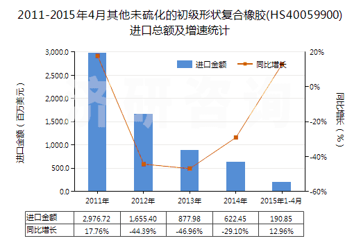 2011-2015年4月其他未硫化的初級形狀復(fù)合橡膠(HS40059900)進(jìn)口總額及增速統(tǒng)計(jì)